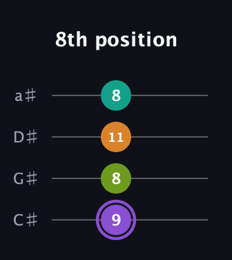 A♯ Augmented Flat 5th guitar tab — 8th position (9 8 11 8) in Tenor (CGDA) · Capo 1