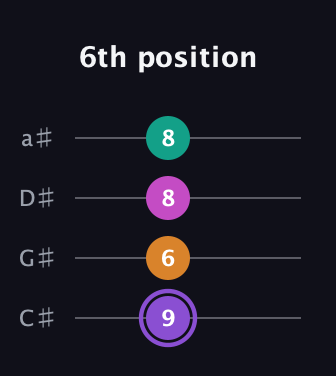 A♯ Augmented Flat 9th guitar tab — 6th position (9 6 8 8) in Tenor (CGDA) · Capo 1