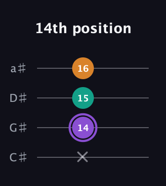 A♯ Augmented guitar tab — 14th position (x 14 15 16) in Tenor (CGDA) · Capo 1