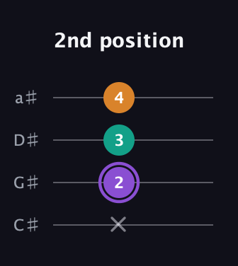 A♯ Augmented guitar tab — 2nd position (x 2 3 4) in Tenor (CGDA) · Capo 1