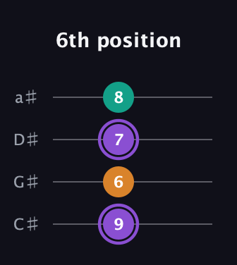 A♯ Augmented guitar tab — 6th position (9 6 7 8) in Tenor (CGDA) · Capo 1