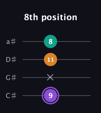 A♯ Augmented guitar tab — 8th position (9 x 11 8) in Tenor (CGDA) · Capo 1