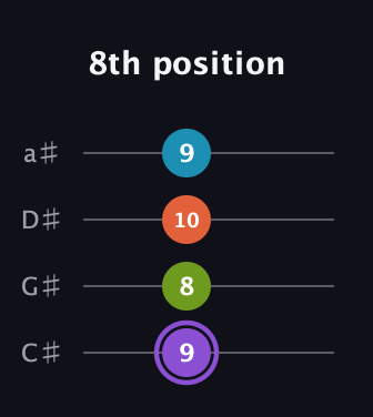A♯ Diminished 7th Sharp 9th guitar tab — 8th position (9 8 10 9) in Tenor (CGDA) · Capo 1