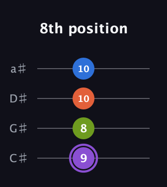 A♯ Diminished Sharp 13th guitar tab — 8th position (9 8 10 10) in Tenor (CGDA) · Capo 1