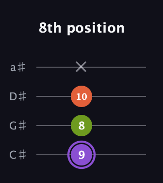 A♯ Diminished Sharp 9th guitar tab — 8th position (9 8 10 x) in Tenor (CGDA) · Capo 1