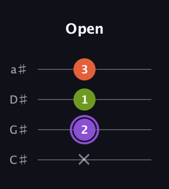 A♯ Diminished Sharp 9th guitar tab — Open (x 2 1 3) in Tenor (CGDA) · Capo 1