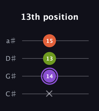 A♯ Diminished guitar tab — 13th position (x 14 13 15) in Tenor (CGDA) · Capo 1