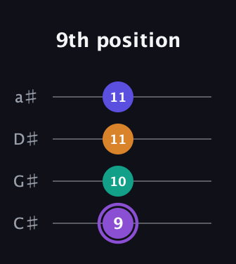 A♯ Major 7th Sharp 5th guitar tab — 9th position (9 10 11 11) in Tenor (CGDA) · Capo 1
