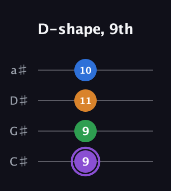 A♯ Major Sharp 13th guitar tab — D-shape, 9th (9 9 11 10) in Tenor (CGDA) · Capo 1