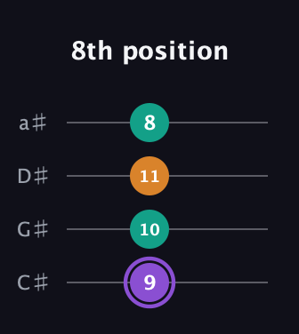 A♯ Major Sharp 5th guitar tab — 8th position (9 10 11 8) in Tenor (CGDA) · Capo 1