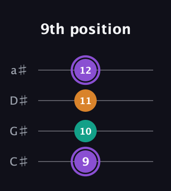 A♯ Major Sharp 5th guitar tab — 9th position (9 10 11 12) in Tenor (CGDA) · Capo 1
