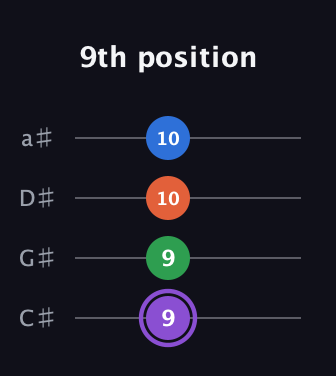 A♯ Minor Sharp 13th guitar tab — 9th position (9 9 10 10) in Tenor (CGDA) · Capo 1