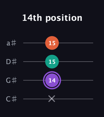 A♯ Minor Sharp 5th guitar tab — 14th position (x 14 15 15) in Tenor (CGDA) · Capo 1