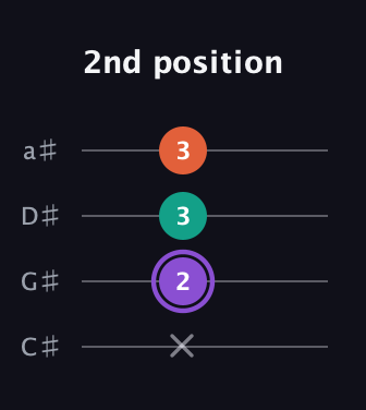 A♯ Minor Sharp 5th guitar tab — 2nd position (x 2 3 3) in Tenor (CGDA) · Capo 1