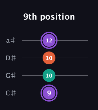 A♯ Minor Sharp 5th guitar tab — 9th position (9 10 10 12) in Tenor (CGDA) · Capo 1