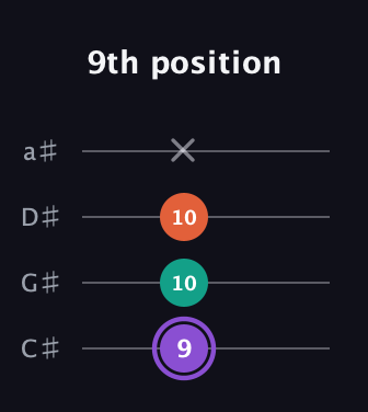 A♯ Minor Sharp 5th guitar tab — 9th position (9 10 10 x) in Tenor (CGDA) · Capo 1