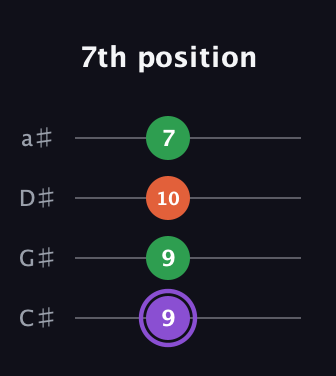 A♯ Minor Sharp 9th guitar tab — 7th position (9 9 10 7) in Tenor (CGDA) · Capo 1