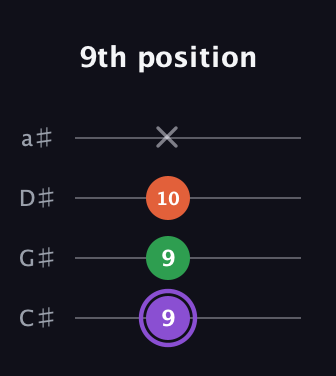 A♯ Minor Sharp 9th guitar tab — 9th position (9 9 10 x) in Tenor (CGDA) · Capo 1
