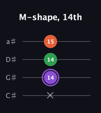 A♯ Minor Sharp 9th guitar tab — M-shape, 14th (x 14 14 15) in Tenor (CGDA) · Capo 1