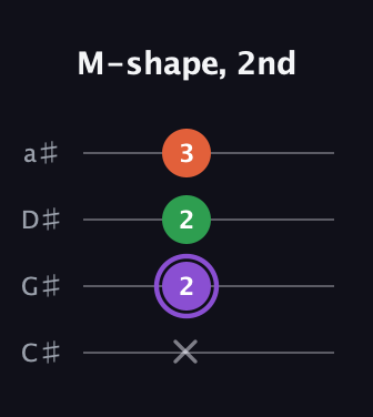 A♯ Minor Sharp 9th guitar tab — M-shape, 2nd (x 2 2 3) in Tenor (CGDA) · Capo 1