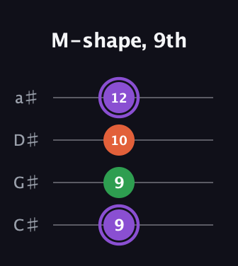 A♯ Minor Sharp 9th guitar tab — M-shape, 9th (9 9 10 12) in Tenor (CGDA) · Capo 1