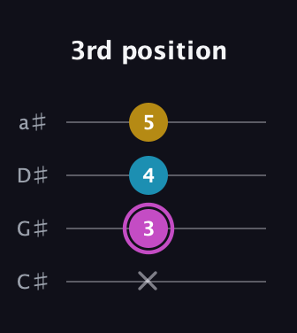 B Augmented guitar tab — 3rd position (x 3 4 5) in Tenor (CGDA) · Capo 1