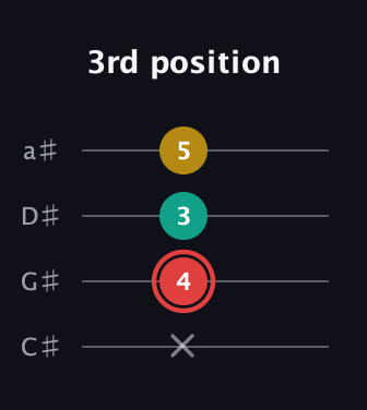 C Diminished Sharp 9th guitar tab — 3rd position (x 4 3 5) in Tenor (CGDA) · Capo 1