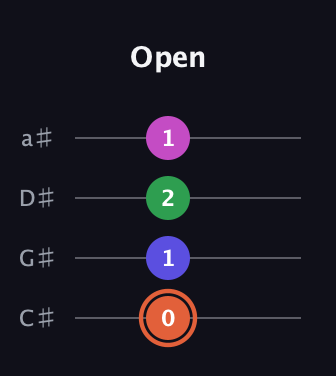C♯ Augmented 7th Sharp 13th guitar tab — Open (0 1 2 1) in Tenor (CGDA) · Capo 1