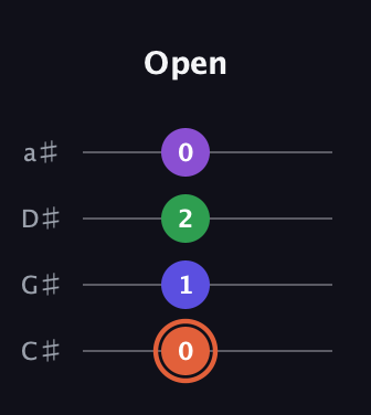C♯ Augmented Added 13th guitar tab — Open (0 1 2 0) in Tenor (CGDA) · Capo 1