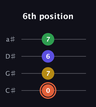 C♯ Augmented Added 2nd guitar tab — 6th position (0 7 6 7) in Tenor (CGDA) · Capo 1