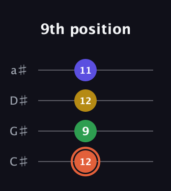 C♯ Augmented Added 9th guitar tab — 9th position (12 9 12 11) in Tenor (CGDA) · Capo 1