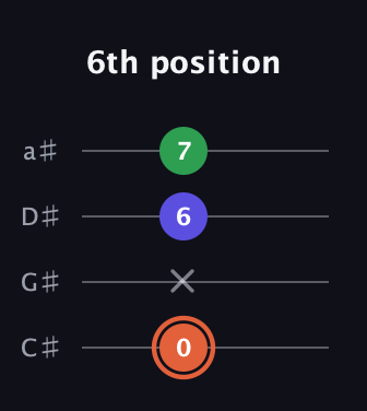 C♯ Augmented Flat 13th guitar tab — 6th position (0 x 6 7) in Tenor (CGDA) · Capo 1