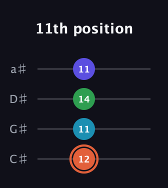 C♯ Augmented Flat 5th guitar tab — 11th position (12 11 14 11) in Tenor (CGDA) · Capo 1