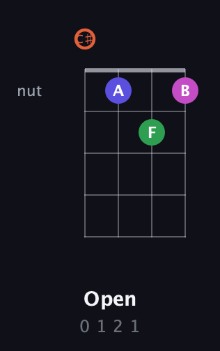 C♯ Augmented Sharp 13th guitar chord — Open (0 1 2 1) fretboard diagram in Tenor (CGDA) · Capo 1