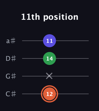 C♯ Augmented guitar tab — 11th position (12 x 14 11) in Tenor (CGDA) · Capo 1