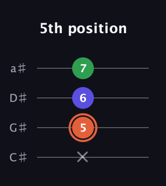 C♯ Augmented guitar tab — 5th position (x 5 6 7) in Tenor (CGDA) · Capo 1