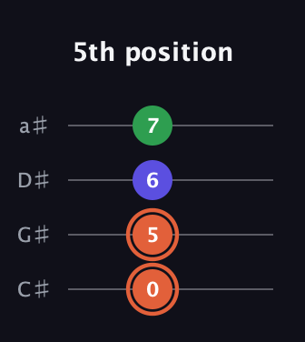 C♯ Augmented guitar tab — 5th position (0 5 6 7) in Tenor (CGDA) · Capo 1