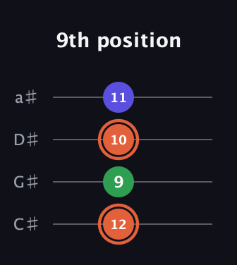 C♯ Augmented guitar tab — 9th position (12 9 10 11) in Tenor (CGDA) · Capo 1