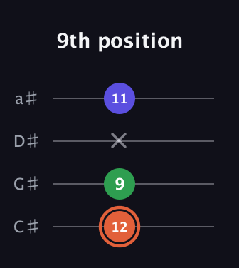 C♯ Augmented guitar tab — 9th position (12 9 x 11) in Tenor (CGDA) · Capo 1