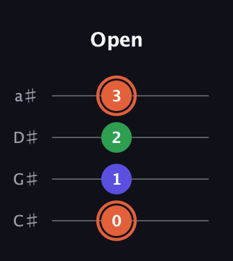 C♯ Augmented guitar tab — Open (0 1 2 3) in Tenor (CGDA) · Capo 1