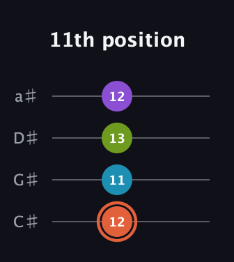 C♯ Diminished 7th Sharp 9th guitar tab — 11th position (12 11 13 12) in Tenor (CGDA) · Capo 1