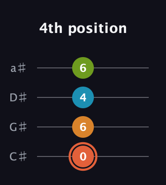 C♯ Diminished Flat 9th guitar tab — 4th position (0 6 4 6) in Tenor (CGDA) · Capo 1