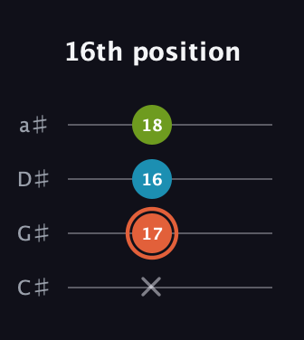 C♯ Diminished Sharp 9th guitar tab — 16th position (x 17 16 18) in Tenor (CGDA) · Capo 1