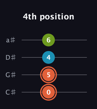 C♯ Diminished Sharp 9th guitar tab — 4th position (0 5 4 6) in Tenor (CGDA) · Capo 1