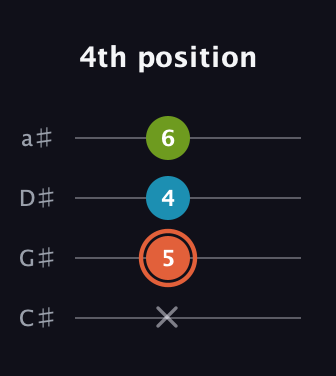 C♯ Diminished Sharp 9th guitar tab — 4th position (x 5 4 6) in Tenor (CGDA) · Capo 1