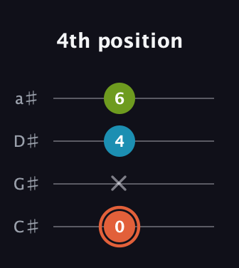 C♯ Diminished Sharp 9th guitar tab — 4th position (0 x 4 6) in Tenor (CGDA) · Capo 1