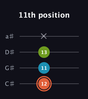 C♯ Diminished guitar tab — 11th position (12 11 13 x) in Tenor (CGDA) · Capo 1