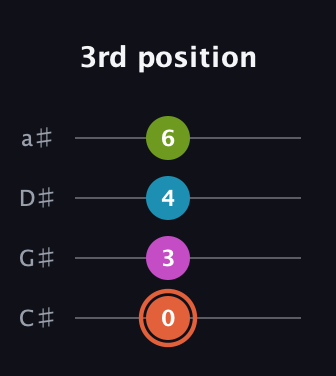 C♯ Half-Diminished 7th Sharp 9th guitar tab — 3rd position (0 3 4 6) in Tenor (CGDA) · Capo 1