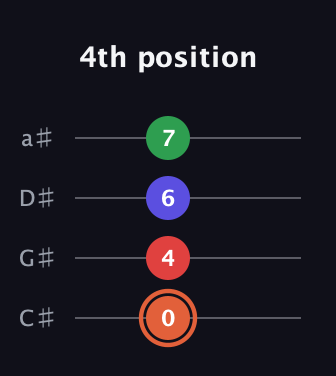 C♯ Major 7th Sharp 5th guitar tab — 4th position (0 4 6 7) in Tenor (CGDA) · Capo 1