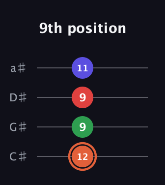C♯ Major 7th Sharp 5th guitar tab — 9th position (12 9 9 11) in Tenor (CGDA) · Capo 1